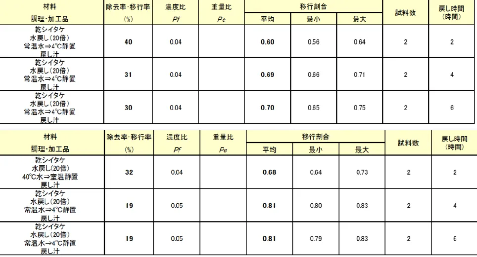 表 7  乾シイタケの水戻しによる戻し汁中の放射性セシウムの移行率・濃度比・移行割合 