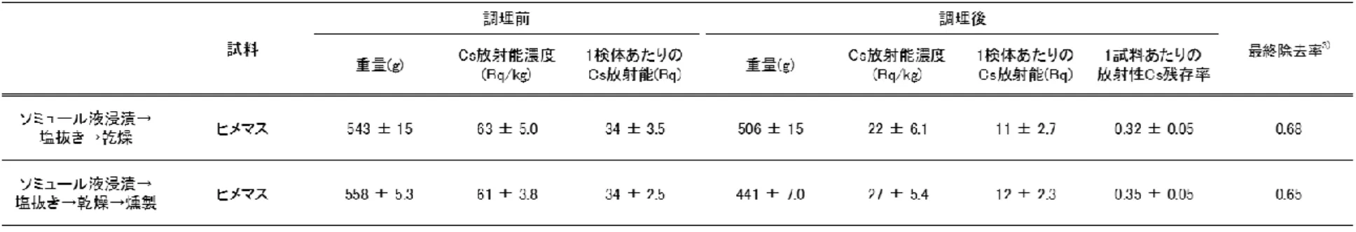 表 8：ヒメマスの調理による重量、放射性セシウム濃度、放射性セシウム量の変化 