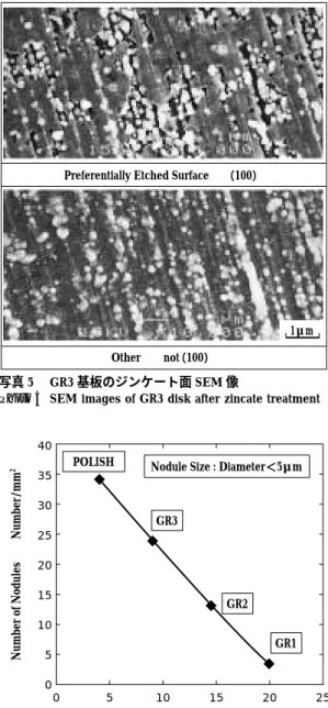 Fig. 4 Relationship between roughness of aluminum disks and nodules
