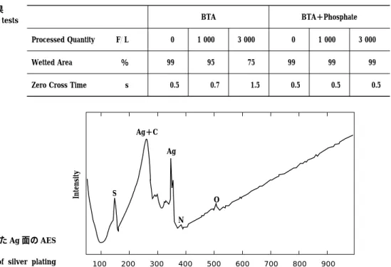 Fig. 5 AES spectrum of silver plating surface treated in deteriorated solution