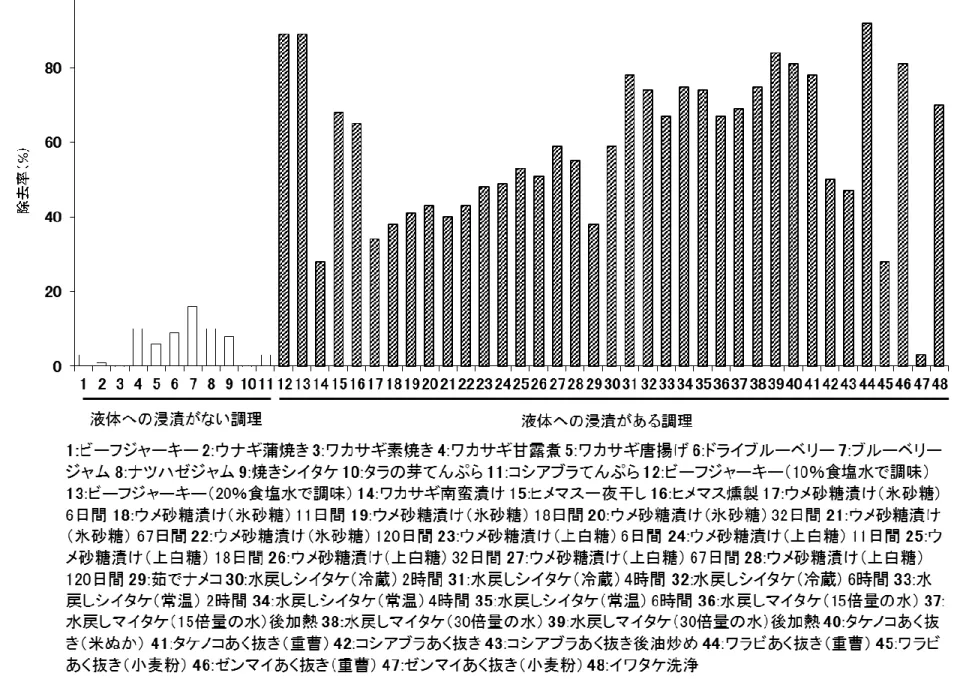 表 2：コシアブラの調理による放射性セシウムの除去率・濃度比・重量比・残存割合 