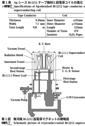 Fig. 1 Schematic picture of cryocooler-cooled Bi-2212 supercon- supercon-ducting magnet
