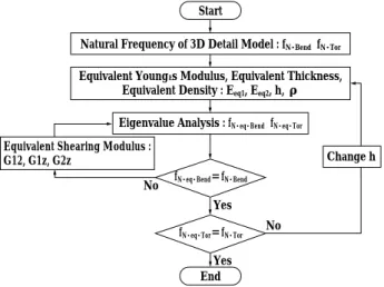 Fig. 2 Flow of parameter determination