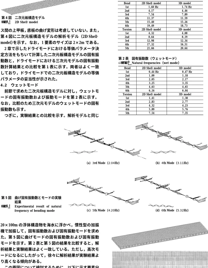 Table 1 Natural frequencies（dry mode）
