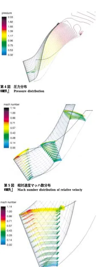 Fig. 4 Pressure distribution 第 7 図 相対速度マッハ数分布（インペラ中央部）