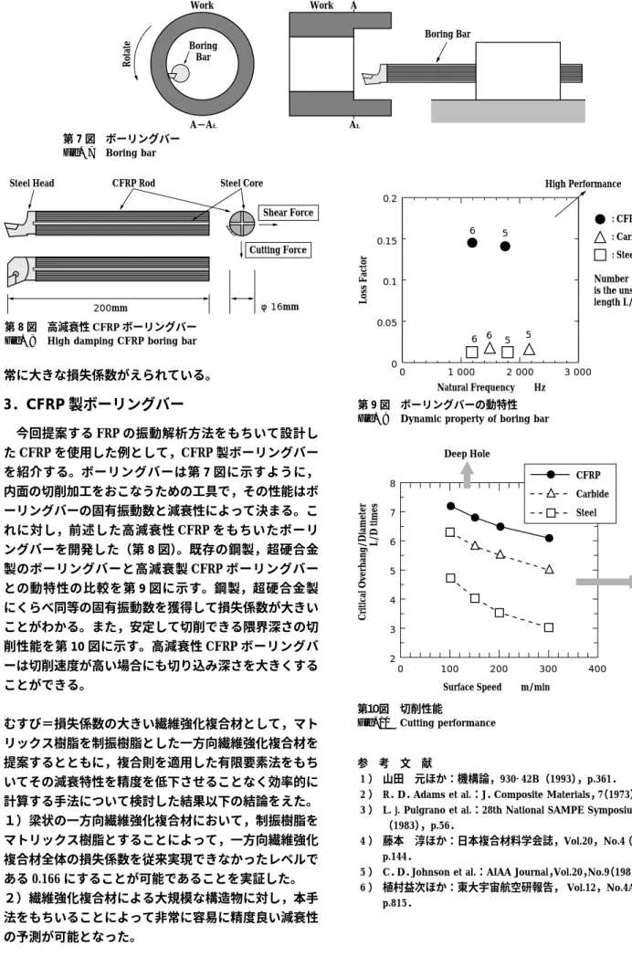 Fig. 10 Cutting performance
