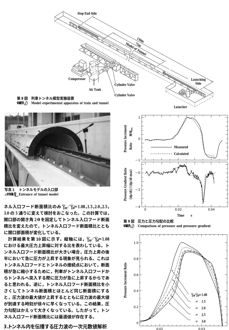 Fig. 8 Model experimental apparatus of train and tunnel