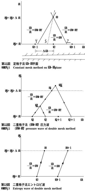 Fig. 11 Constant mesh method on x − t plane