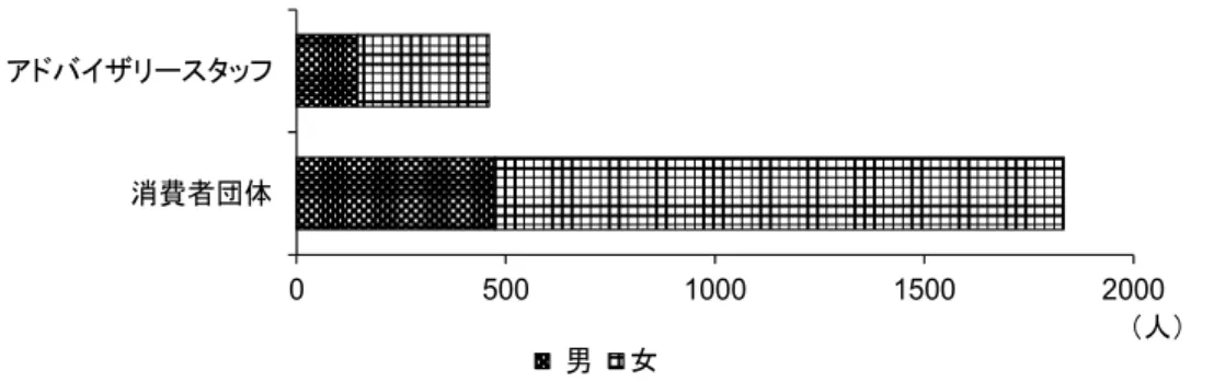 図 1.  アドバイザリースタッフおよび消費者団体経由にて配布できた対象者の性別人数  図 2.  アドバイザリースタッフおよび消費者団体経由にて配布できた対象者の性・年代構成 0500100015002000アドバイザリースタッフ消費者団体（人）男女0%10%20%30%40%50%60%70%80%90%100%男女男女アドバイザリースタッフ消費者団体20歳代30歳代40歳代50歳代60歳代70歳代80歳代以上