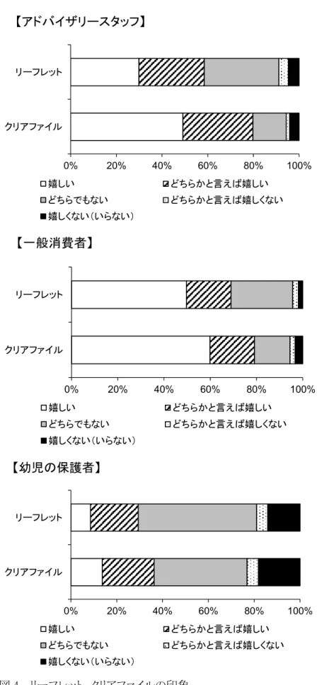 図 4.  リーフレット、クリアファイルの印象 【アドバイザリースタッフ】0%20%40% 60% 80% 100%クリアファイルリーフレット嬉しいどちらかと言えば嬉しいどちらでもないどちらかと言えば嬉しくない嬉しくない（いらない）【一般消費者】0%20%40%60%80% 100%クリアファイルリーフレット嬉しいどちらかと言えば嬉しいどちらでもないどちらかと言えば嬉しくない嬉しくない（いらない）【幼児の保護者】0%20%40%60%80%100%クリアファイルリーフレット嬉しいどちらかと言えば嬉しいどちら