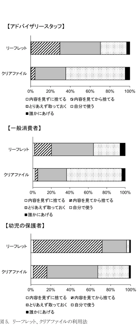 図 5.  リーフレット、クリアファイルの利用法 【アドバイザリースタッフ】0%20%40% 60% 80% 100%クリアファイルリーフレット内容を見ずに捨てる内容を見てから捨てるとりあえず取っておく自分で使う誰かにあげる【一般消費者】0%20%40%60%80%100%クリアファイルリーフレット内容を見ずに捨てる内容を見てから捨てるとりあえず取っておく自分で使う誰かにあげる【幼児の保護者】0%20%40%60%80% 100%クリアファイルリーフレット内容を見ずに捨てる内容を見てから捨てるとりあえず取っ
