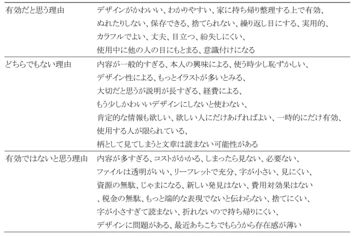 表 4.  クリアファイルによる情報提供の有効性評価の理由  有効だと思う理由  デザインがかわいい、わかりやすい、家に持ち帰り整理する上で有効、  ぬれたりしない、保存できる、捨てられない、繰り返し目にする、実用的、  カラフルでよい、丈夫、目立つ、紛失しにくい、  使用中に他の人の目にもとまる、意識付けになる  どちらでもない理由  内容が一般的すぎる、本人の興味による、使う時少し恥ずかしい、  デザイン性による、もっとイラストが多いとみる、  大切だと思うが説明が長すぎる、経費による、  もう少しかわ