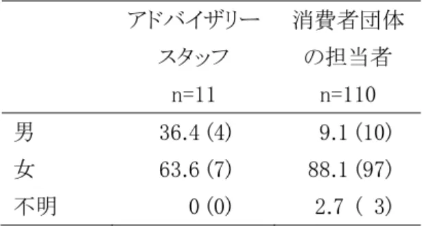表 1.  配布を依頼したアドバイザリースタッフおよび消費者団体担当者の性別人数  [％(n)]  表 2.  配布を依頼したアドバイザリースタッフおよび消費者団体担当者の年代構成  [％(n)]      アドバイザリー スタッフ  n=11  消費者団体の担当者 n=110  20 歳代  0.0 (0)  0.9 ( 1)  30 歳代  0.0 (0)  12.7 (14)  40 歳代  9.1 (1)  32.7 (36)  50 歳代  63.6 (7)  24.5 (27)  60 歳代  
