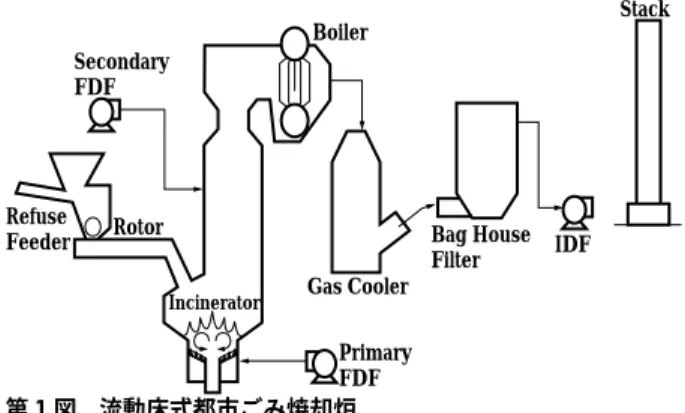 Fig. 1 Schematic diagram of fluidized-bed incinerator