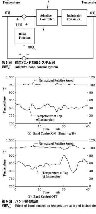Fig. 5 Adaptive band control system