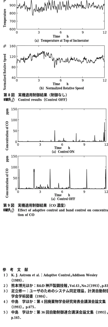 Fig. 7 Control results（Control ON）