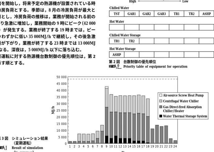 Fig. 2 Priority table of equipment for operation