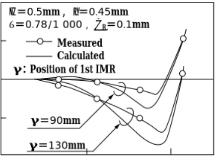 Fig. 8 Comparison between calculated and measured flatness of rolled strip in 20-high mill 10）
