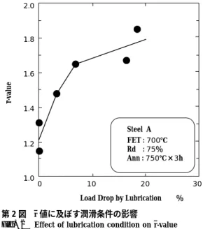 Fig. 4 Effect of lubrication（tallow）on the changes in pole den- den-sity through thickness location in hot-rolled steel A