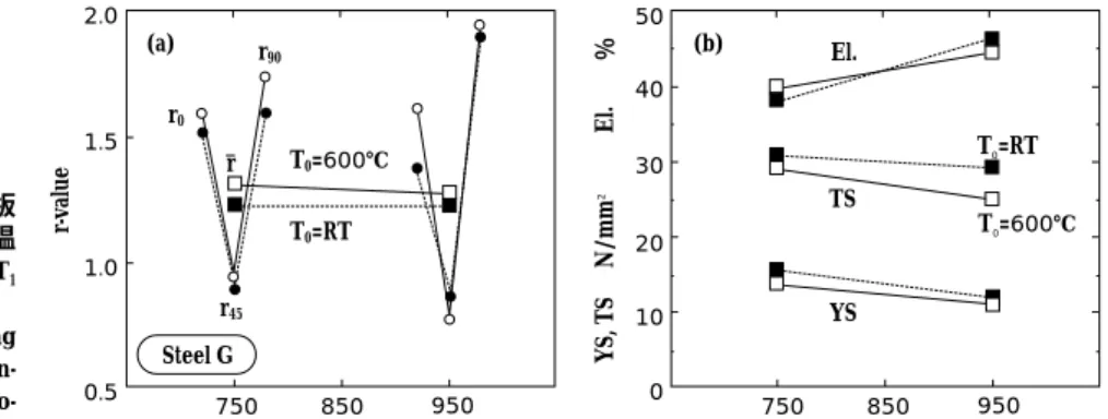 Fig. 10 Effects of charging T 0 and reheating temperature T 1 on r-value and  ten-sile properties of sheet steels  pro-duced from rapidly-solidified plates