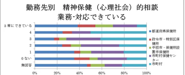 図 26-1．勤務先別比較  精神保健（心理社会）的相談業務への対応（n=496） 