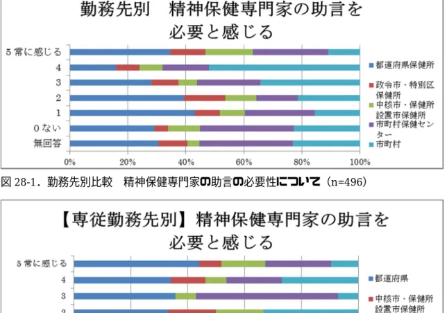 図 28-2． 【精神保健に専従】勤務先別比較  精神保健専門家の助言の必要性について（n=197）