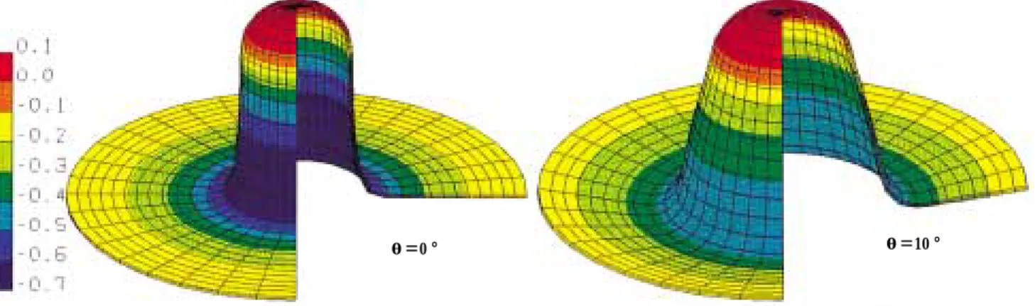 Fig. 6 Effect of parameterθon deformation of axisymmetric elments（3 dimensional indication of circumferential strain distribution）