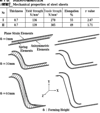 Table 1 Mechanical properties of steel sheets