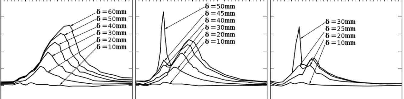 Fig. 9 Comparison of maximum principal strain distribution of corner R area（ 220mm）