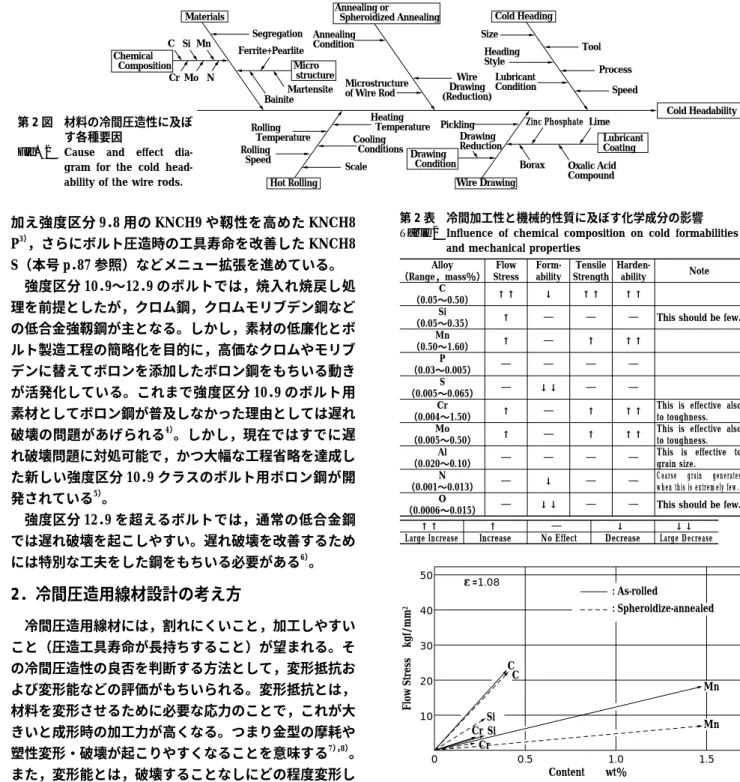 Fig. 2 Cause and effect dia- dia-gram for the cold  head-ability of the wire rods.
