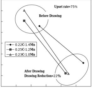 Fig. 4 Relationship between Upset limit and Carbon equivalent