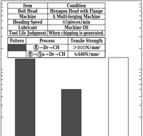 Fig. 6 Life of tool used for cold heading with drawn wires