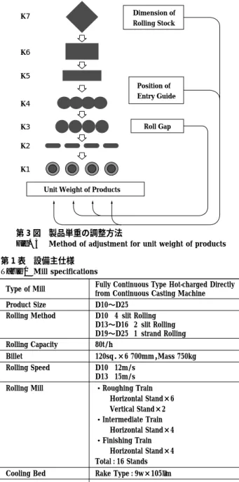 Fig. 3 Method of adjustment for unit weight of products