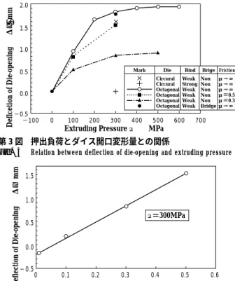 Fig. 3 Relation between deflection of die-opening and extruding pressure