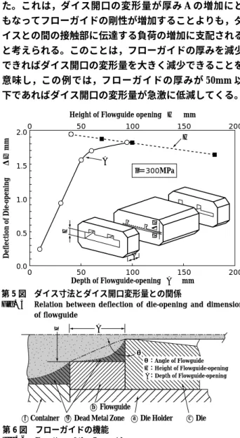 Fig. 5 Relation between deflection of die-opening and dimensions of flowguide