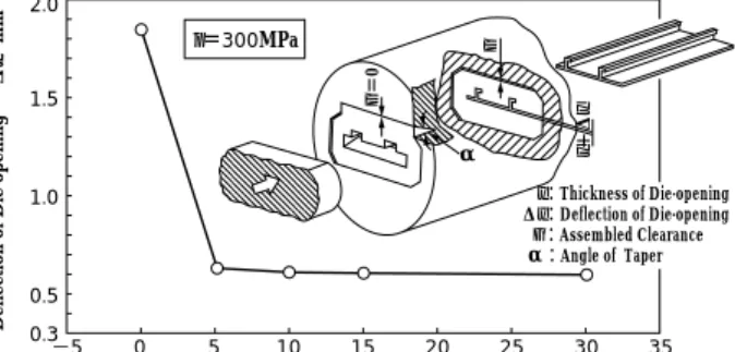 Fig. 7 Relation between deflection of die-opening and taper angle