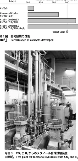 Fig. 3 Performance of catalysts developed
