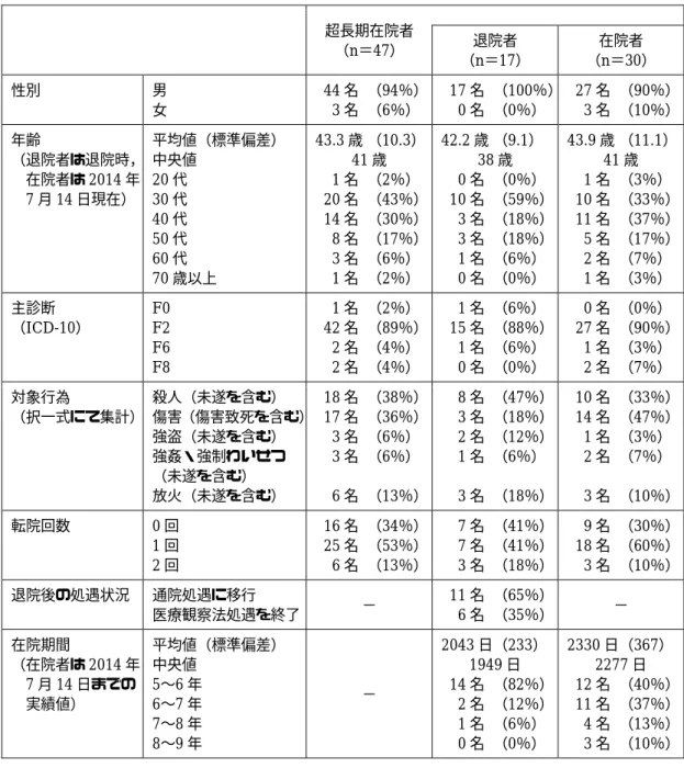 表 1  超長期在院者のプロフィール  超長期在院者  （n＝47）  退院者  （n＝17）  在院者  （n＝30）  性別  男  女    44 名  （94％）   3名 （6％）    17 名  （100％）  0名 （0％）    27 名  （90％）   3名 （10％）  年齢  （退院者は退院時， 在院者は 2014 年  7 月 14 日現在）  平均値（標準偏差） 中央値 20代 30代  40 代  50 代  60 代  70 歳以上  43.3 歳 （10.3） 41歳  