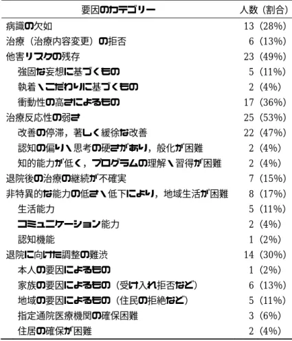 表 2  超長期在院者の退院阻害要因（n＝47）  要因のカテゴリー  人数（割合） 病識の欠如  13  （28％）  治療（治療内容変更）の拒否  6  （13％）  他害リスクの残存  23  （49％）  強固な妄想に基づくもの  5  （11％）  執着・こだわりに基づくもの  2  （4％）  衝動性の高さによるもの  17  （36％）  治療反応性の弱さ  25  （53％）  改善の停滞，著しく緩徐な改善  22  （47％）  認知の偏り・思考の硬さがあり，般化が困難  2  （4％） 