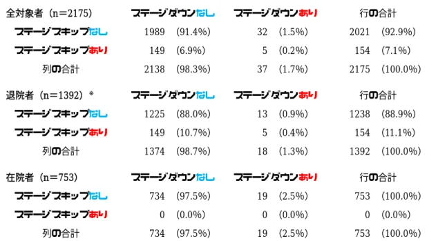 表 4  変則的な治療ステージ移行の発生状況  全対象者（n＝2175）  ステージダウンなし  ステージダウンあり  行の合計  ステージスキップなし  1989  （91.4％）    32  （1.5％）    2021  （92.9％）  ステージスキップあり  149  （6.9％）    5  （0.2％）    154  （7.1％）  列の合計  2138  （98.3％）    37  （1.7％）    2175  （100.0％）  退院者（n＝1392） ※ ステージダウンなし  ス