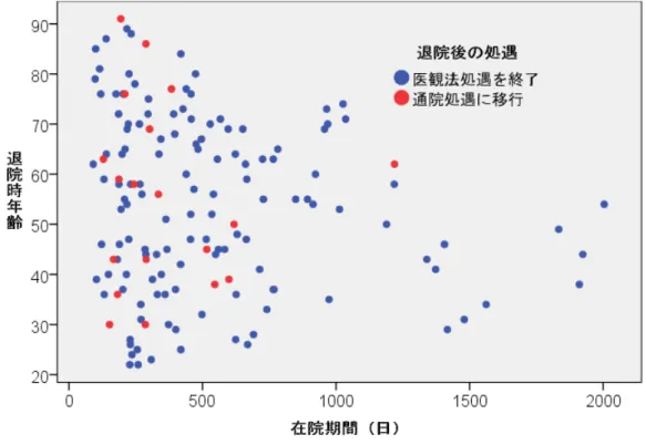 図 1  ステージスキップのある退院者における在院期間と退院時年齢の分布 