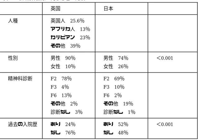 表 3  司法精神医療の対象患者の比較  英国  日本  人種  英国人  25.6％  アフリカ人  13％  カリビアン  23％  その他  39％  性別  男性  90％  女性  10％  男性  74％ 女性 26％  ＜0.001  精神科診断  F2  78％  F3  4％  F6  13％  その他  2％  診断なし  3％  F2  69％ F3 10％ F6 2％ その他  19％ 診断なし  1％  過去の入院歴  あり  24％  なし  76％  あり  52％ なし 48