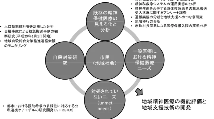 図 1. 地域包括ケアシステムに対応した精神保健医療 および自殺対策の構築のための研究の全体像 • 精神保健医療マップ作成，受療圏移動 既存の精神 保健医療の 精神保健医療マップ作成，受療圏移動• 精神科救急システムの運用実態の分析• 精神疾患を合併する身体救急患者の救急搬送受入状況に関するアンケート調査•通報実態の分析と地域支援へのつなぎ研究 • 地域移行の分析 見える化と 分析 • 地域移行の分析• 市町村長同意による医療保護入院の実態分析•人口動態統計等を活用した分析 • 自損事故による救急搬送事例の
