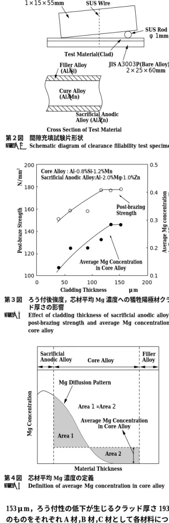Fig. 2 Schematic diagram of clearance fillability test specimen