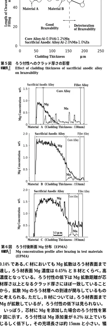 Fig. 6 Mg concentration profile after brazing in test materials (EPMA)