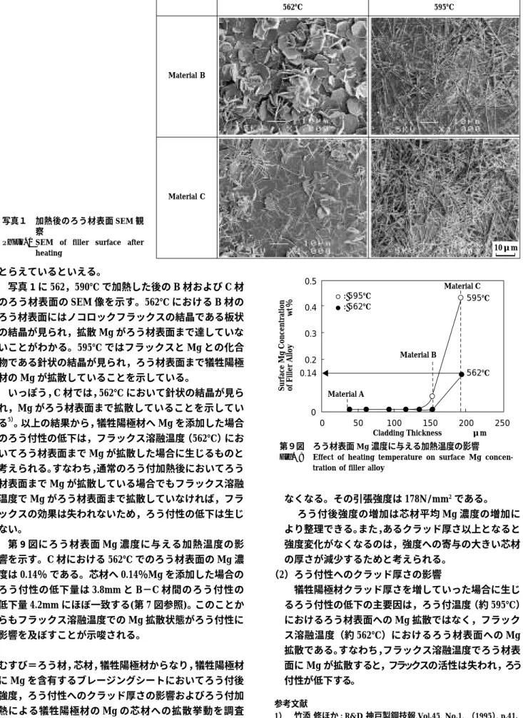 Fig. 9 Effect of heating temperature on surface Mg concen- concen-tration of filler alloy