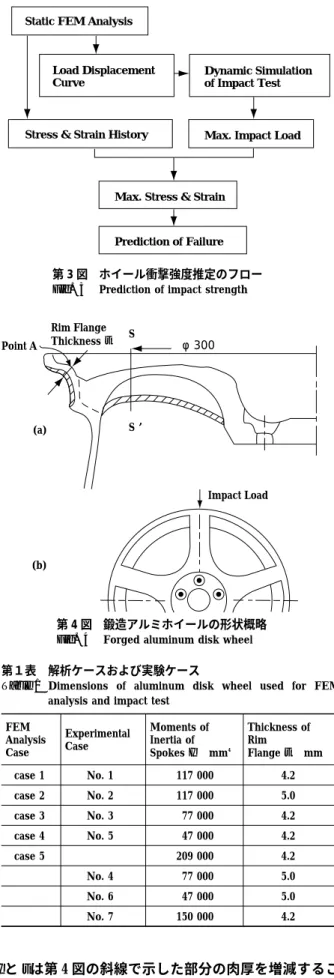 Fig. 2 Dynamic simulation model of impact test