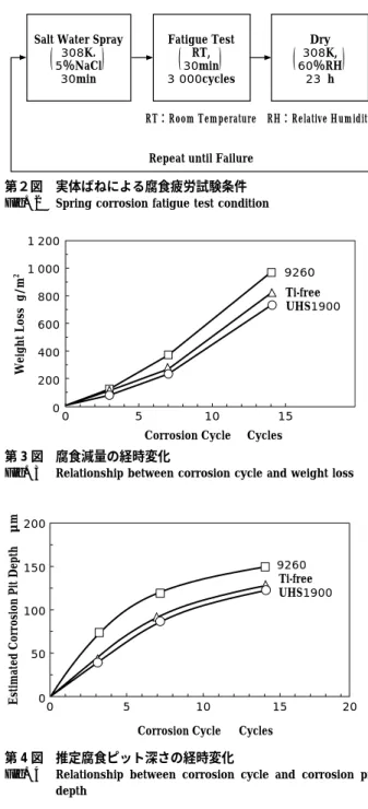 Fig. 2 Spring corrosion fatigue test condition