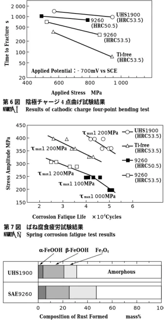 Fig. 6 Results of cathodic charge four-point bending test