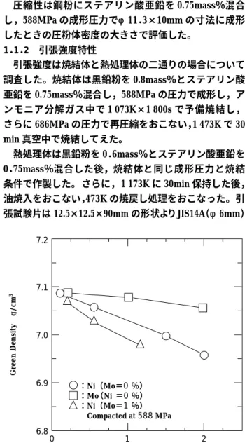Fig. 1 Effect of alloy elements on compressibility